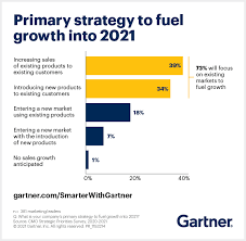 Robots will take more jobs than covid, so educating people on new technologies will be of high priority. Gartner Survey Shows 73 Of Cmos Will Fall Back On Low Risk Low Return Strategies For 2021