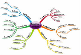 Cognitive Elements 2 Jpg 727 501 Pixels Cognitive Domain Learning Theory Mind Map