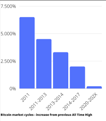 Including a historical data graph visualizing btc mining difficulty chart values with bitcoin difficulty jumps and adjustments (both increases & decreases) defaulted to today with timeline options of 1 day, 1 week, 1 month, 3 months, 6 months, 1 year, 3 years, and. Bitcoin Comparing Previous Market Cycles With The Bull Run Of 2021 Hacker Noon