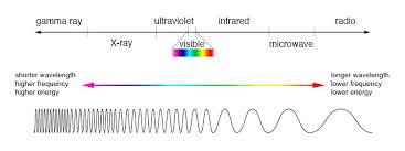 .in the form of electromagnetic waves produced by nuclear reactions deep in the sun's interior. Electromagnetic Spectrum Introduction
