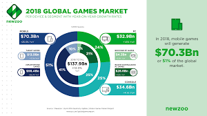 2019 ultimo games ultimo games. Global Games Market Revenues 2018 Per Region Segment Newzoo