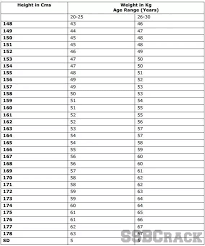 49 Rigorous Indian Army Weight Chart