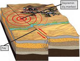 Artçı deprem nedir, öncü deprem nedir? Diyetasistan Deprem Nasil Olusur Deprem Aninda Ne Yapmaliyiz Deprem Cantasi Hazirlama