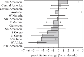 88 rue bechevelin, 69007 lyon france. Bar Chart Of Precipitation Trends In Each Tropical Rainforest Subregion Download Scientific Diagram