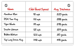 Chart Of Golf Swing Speeds Including Tiger Woods Dustin