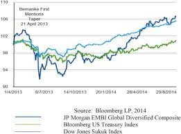The malaysian bond market is one of the largest and most developed in the region. Financial Integration Between Sukuk And Bond Indices Of Emerging Markets Insights From Wavelet Coherence And Multivariate Garch Analysis Sciencedirect