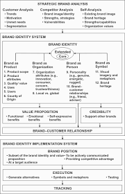 Louis vuitton and hermes, top specialists of leather have to face fierce competition among fashion houses such as christian dior, chanel, prada, gucci and versace. David Aaker S Brand Vision Model And How It Works Part Two How Brands Are Built