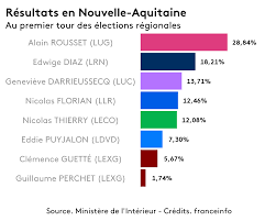 The lake of 17 hectares, part of an old stone quarry of bordeaux offers a perfect context for this practice. Resultats Des Elections Regionales En Nouvelle Aquitaine Alain Rousset Arrive En Tete Avec 28 84 Des Suffrages
