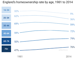Reddit The Front Page Of The Internet Home Ownership England Age