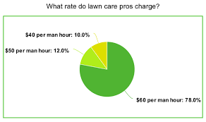Check spelling or type a new query. What Is A Fair Hourly Rate Or Lawn Care Are You Getting Ripped Off