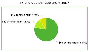 See typical tasks and time to mow a lawn, along with per unit costs and material requirements. What Is A Fair Hourly Rate Or Lawn Care Are You Getting Ripped Off