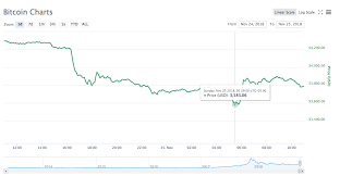 According to the regulator, the use of digital currencies would cause irreparable damage and transaction risks. Markt Crash Bitcoin Fallt Unter 3 500 Euro Eos Uberholt Bitcoin Cash