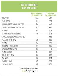 fiber rich nuts and seeds chart for more high fiber foods