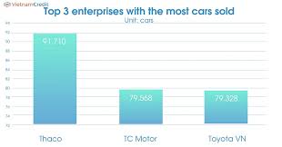 Car brands can be confusing — so here is a complete list of current manufacturers in alphabetical order. Top 5 Most Popular Car Brands In Vietnam