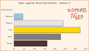 I really got a taste of how high skill this game can be when i hit plat iv, which i adding splits helps with retention because having a hard reset makes players want to work their way back up. Apex Legends Rank Distribution And Percentage Of Players By Tier Season 8 Esports Tales