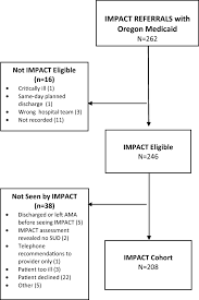 Inpatient Addiction Medicine Consultation and Post-Hospital Substance Use  Disorder Treatment Engagement: a Propensity-Matched Analysis