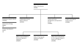 Plans the delivery of health services; Division Of Clinical Research Dcr Organizational Chart Nih National Institute Of Allergy And Infectious Diseases