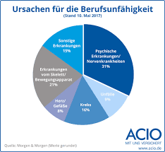 Und wo genau ist eigentlich der unterschied zwischen berufsunfähigkeit und erwerbsunfähigkeit? Berufsunfahigkeitsversicherung Im Vergleich Gut Beraten Zur Besten Bu Acio