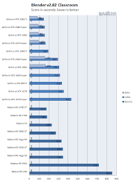 They are one of the best manufacturers that features an amd chipset. Gpu Compute Render Perf Review With 20 Gpus Article Page 3 Blender 2 82 Opengl Cuda Optix