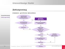 Zu welchem zeitpunkt tritt der zahlungsverzug ein? Unzuverlassige Verkaufer Ppt Video Online Herunterladen