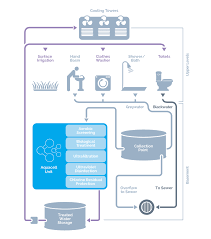In this time i have had 1 or 2 small problems that i have had to sort out. Greywater Systems Greywater Systems Aquacell