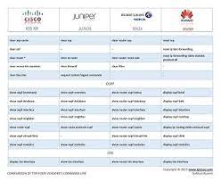 Routerconfiguration Cheatsheets Network Configuration Cheat Sheet Cisco Juniper Alcatel Nokia And Huawei Co Cheat Sheets Router Configuration Cheating