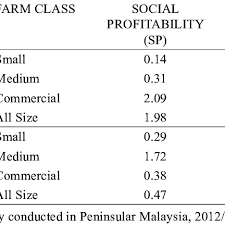 A social class is a set of concepts in the social sciences and political theory centered on models of social stratification which occurs in class society, in which people are grouped into a set of hierarchical social categories, the most common being the upper, middle and lower classes. Analysis Of Comparative Advantage And Social Profitability Download Table