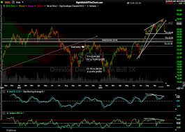 Soxl Smh Trade Entry Setup Right Side Of The Chart