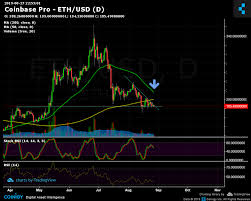Coinbase Pro Eth Usd Chart Published On Coinigy Com On