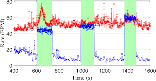 control of heart rate through guided high rate breathing