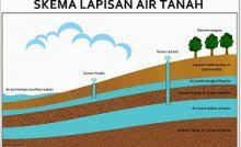 Untuk lahan yang miring membutuhkan air yang lebih banyak dari pada lahan yang datar, karena air akan lebih cepat mengalir menjadi aliran permukaan. 4 Faktor Yang Mempengaruhi Potensi Air Tanah Dan Penjelasannya Paling Lengkap Ilmugeografi Com