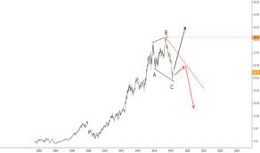 Itx Stock Price And Chart Bme Itx Tradingview