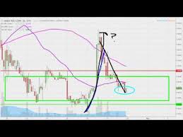 Mmex Resources Corp Mmex Stock Chart Technical Analysis