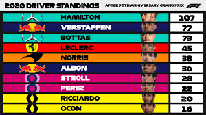 Here you'll find the complete 2021 f1 calendar as well as the drivers' championship. Formula 1 On Twitter Driver Standings After Round Five Race Winner Verstappen Jumps Up To P2 Leclerc Jumps Up To P4 F170 F1