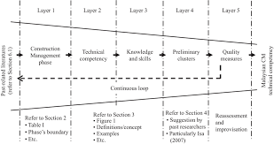 Mengulas lanjut kata sumber, kemewahan yang ditunjukkan oleh datuk yang merupakan ketua sindiket ini amat luar biasa. Construction Manager S Technical Competencies In Malaysian Construction Projects Emerald Insight
