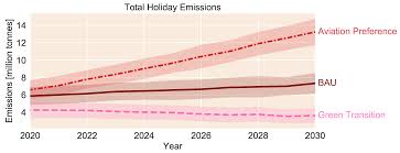 Die menge sank um 2,4 milliarden tonnen auf jetzt 34 milliarden tonnen co2. Sustainability Free Full Text Holiday Travel Behaviour And Correlated Co2 Emissions Modelling Trend And Future Scenarios For Austrian Tourists Html