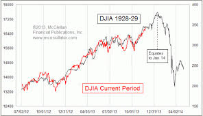 Stock Market Chart Of Today Eerily Reminiscent Of 1929