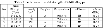 Yield Strength Testing Yield Strength Ultimate Strength
