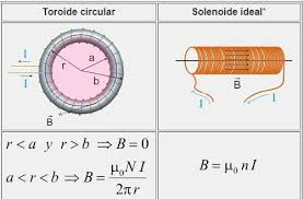 Resultado de imagen para toroide flujo magnetico