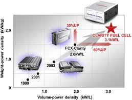 2020 honda clarity fuel cell. Fuel Cell System For Honda Clarity Fuel Cell Sciencedirect