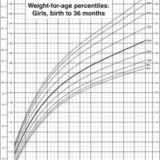 Weight For Age Percentiles Girls Birth To 36 Months Cdc