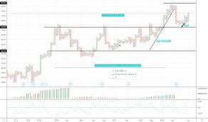 Axisbank Stock Price And Chart Bse Axisbank Tradingview