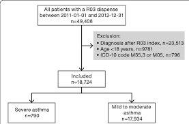 Study Flow Chart Out Of 49 408 Patients With Asthma Icd10