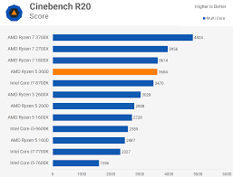 Amd Ryzen 5 3600 Review Best All Round Value Cpu Techspot