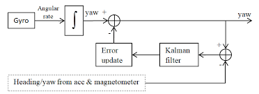 Structure Of The Kalman Filter Based Position Estimation Algorithm Download Scientific Diagram