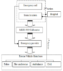 The more a corporate is prepared for emergency, the better they will be able to act, minimizing panic and confusion when an emergency occurs. Flowchart Of Handling A Road Accident Emergency Download Scientific Diagram