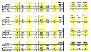 Afms White Paper Assessment Of 2014 Ups Rate Accessorial