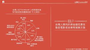 台灣facebook用戶傾向將金錢花在電影或娛樂等方面 social media start up type 1