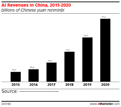 Ai Revenues In China 2015 2020 Billions Of Chinese Yuan