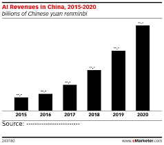 ai revenues in china 2015 2020 billions of chinese yuan